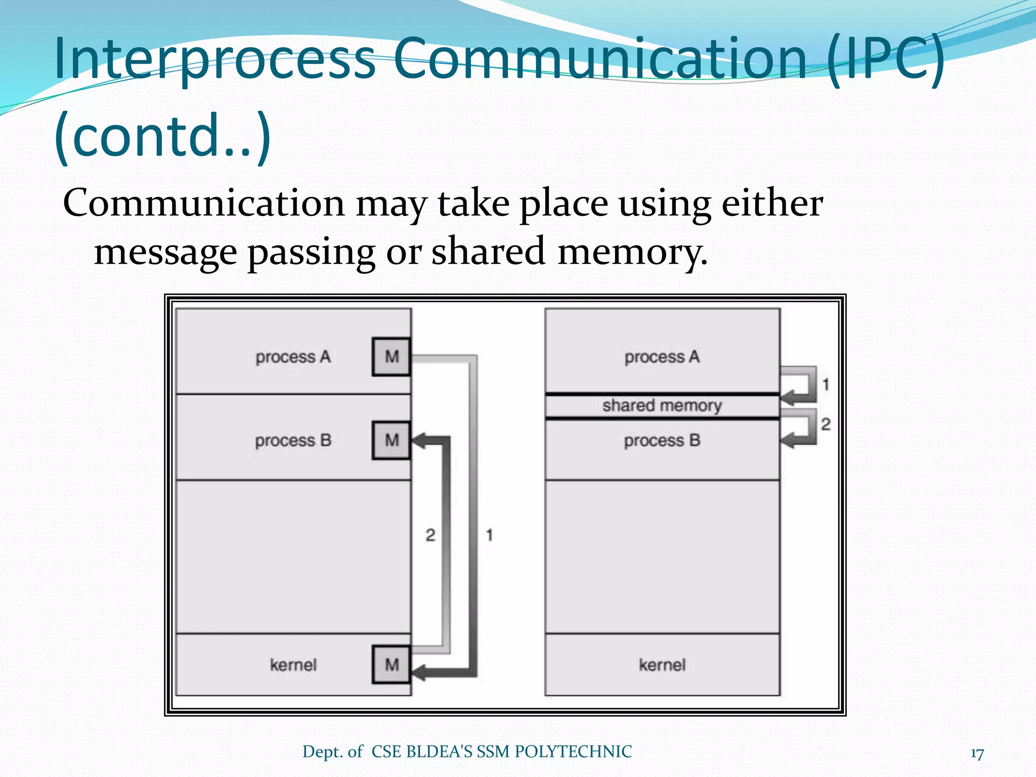 Interprocess Communication (IPC)
(contd..)
Communication may take place using either
message passing or shared memory.
Dept. of CSE BLDEA'S SSM POLYTECHNIC 17
 