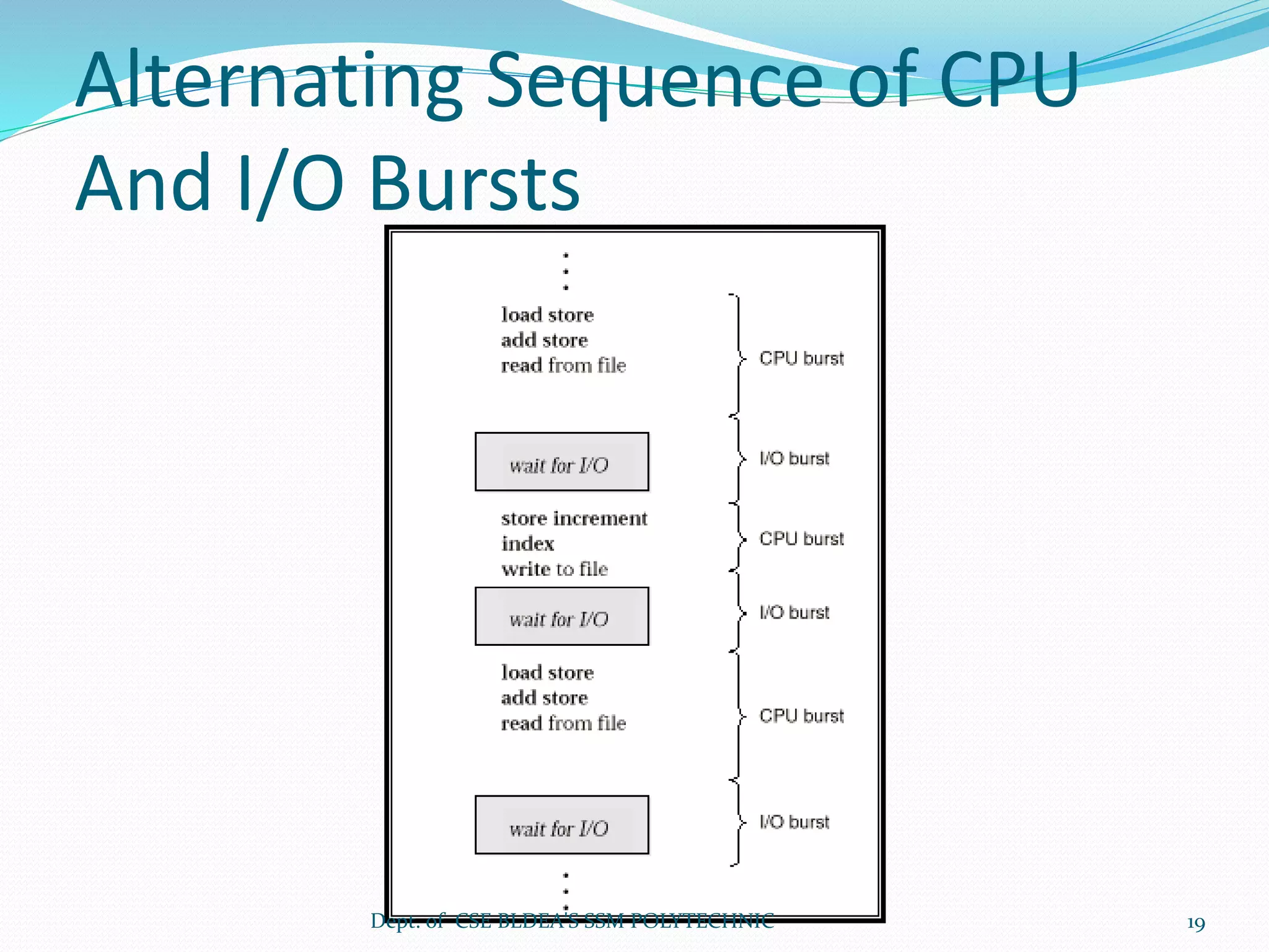 Alternating Sequence of CPU
And I/O Bursts
Dept. of CSE BLDEA'S SSM POLYTECHNIC 19
 
