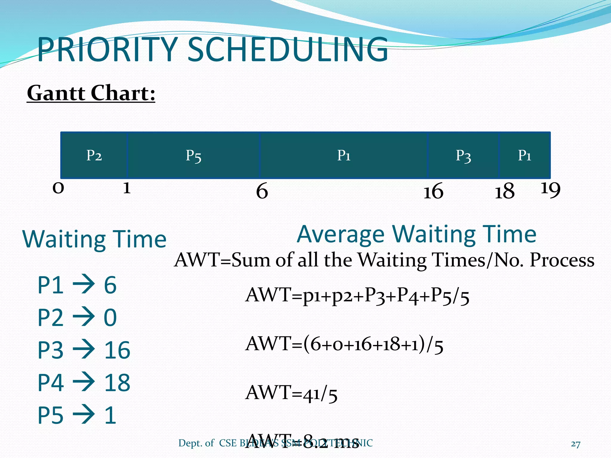 PRIORITY SCHEDULING
Gantt Chart:
P2
0 1
P5 P1 P3 P1
6 16 18 19
Waiting Time
P1  6
P2  0
P3  16
P4  18
P5  1
Average Waiting Time
AWT=Sum of all the Waiting Times/No. Process
AWT=p1+p2+P3+P4+P5/5
AWT=(6+0+16+18+1)/5
AWT=41/5
AWT=8.2 msDept. of CSE BLDEA'S SSM POLYTECHNIC 27
 
