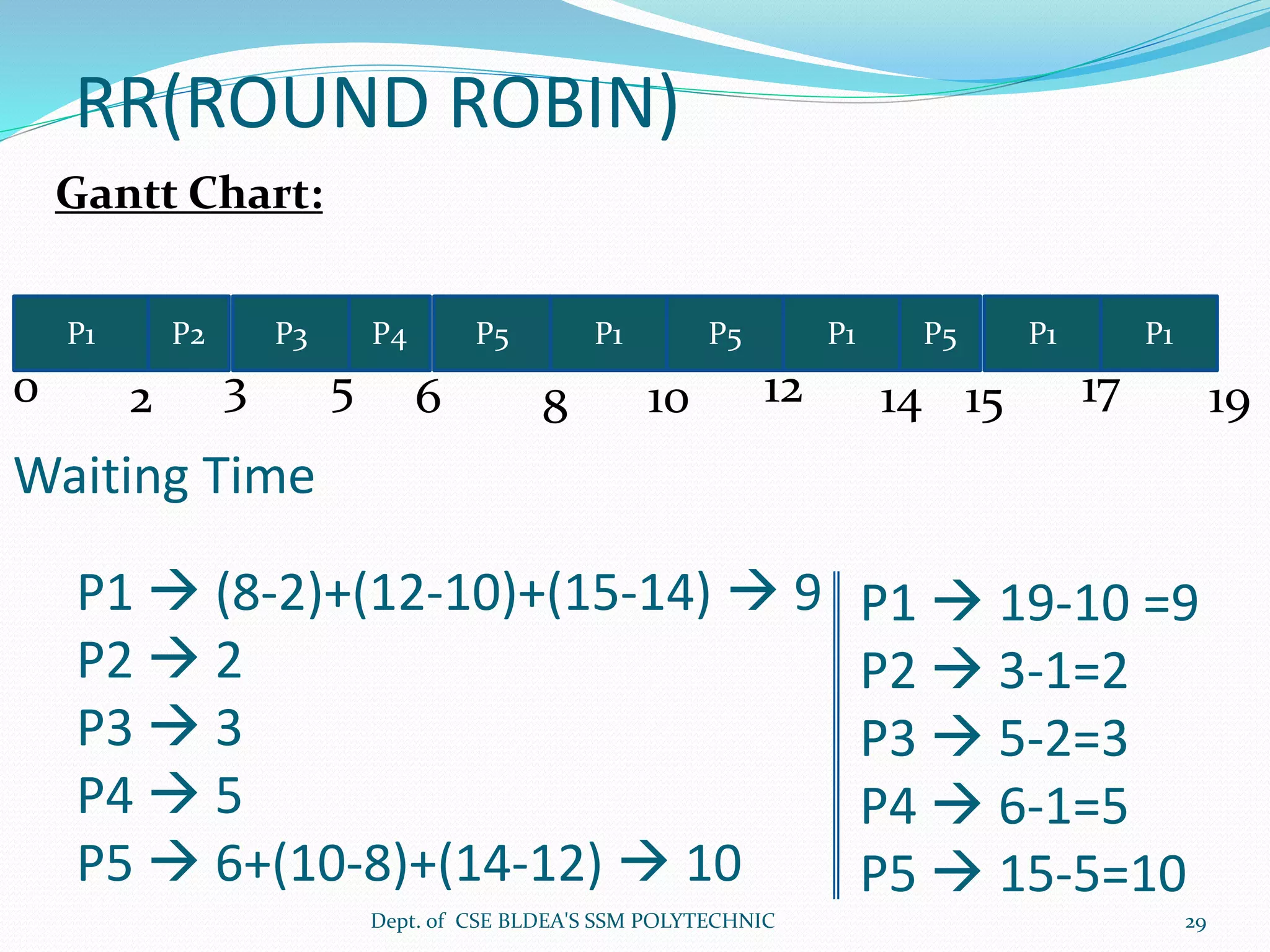 RR(ROUND ROBIN)
Gantt Chart:
P1
0
P2 P3 P4 P1P5P1P5 P1P1P5
2 3 65 108 12 1514 1917
Waiting Time
P1  (8-2)+(12-10)+(15-14)  9
P2  2
P3  3
P4  5
P5  6+(10-8)+(14-12)  10
P1  19-10 =9
P2  3-1=2
P3  5-2=3
P4  6-1=5
P5  15-5=10
Dept. of CSE BLDEA'S SSM POLYTECHNIC 29
 