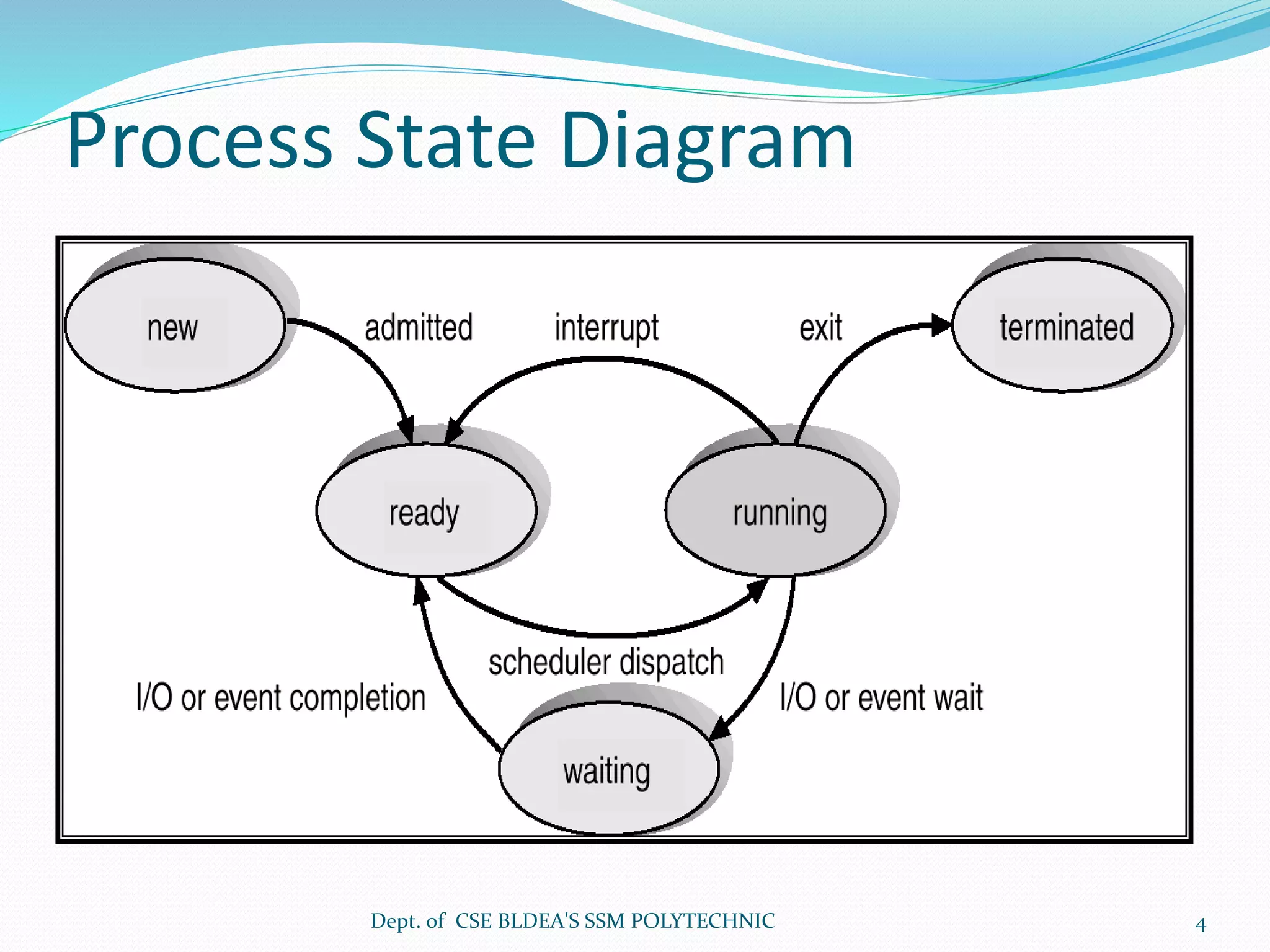 Process State Diagram
Dept. of CSE BLDEA'S SSM POLYTECHNIC 4
 