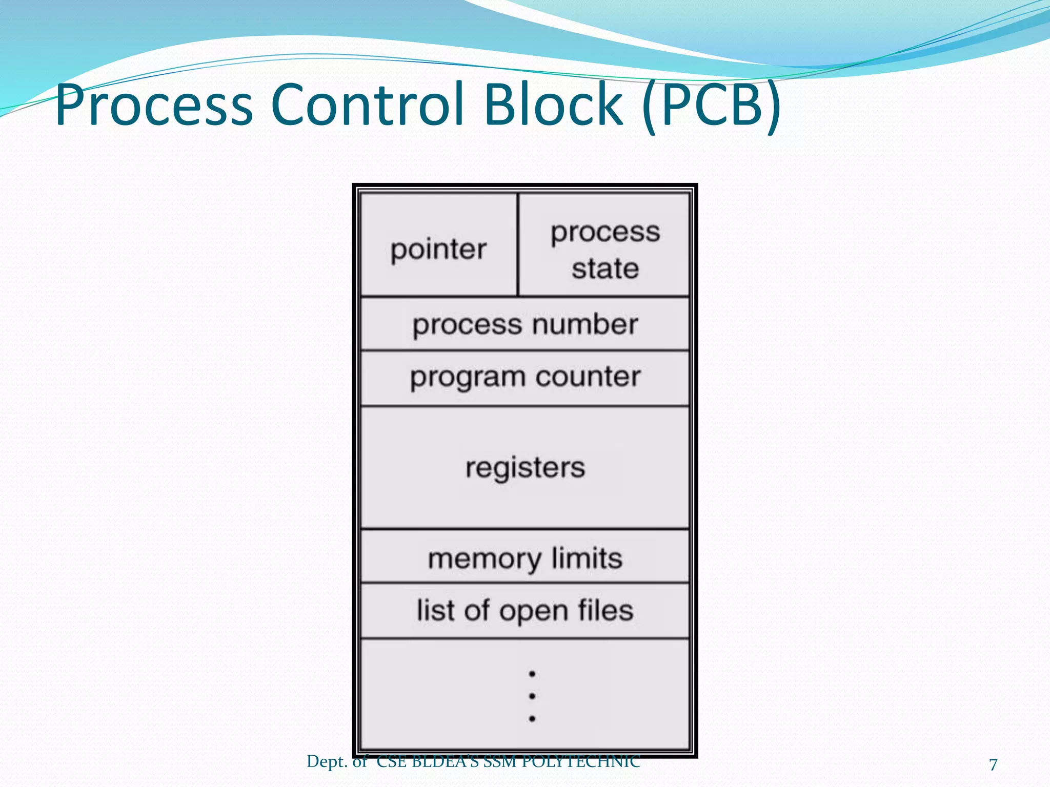 Process Control Block (PCB)
Dept. of CSE BLDEA'S SSM POLYTECHNIC 7
 
