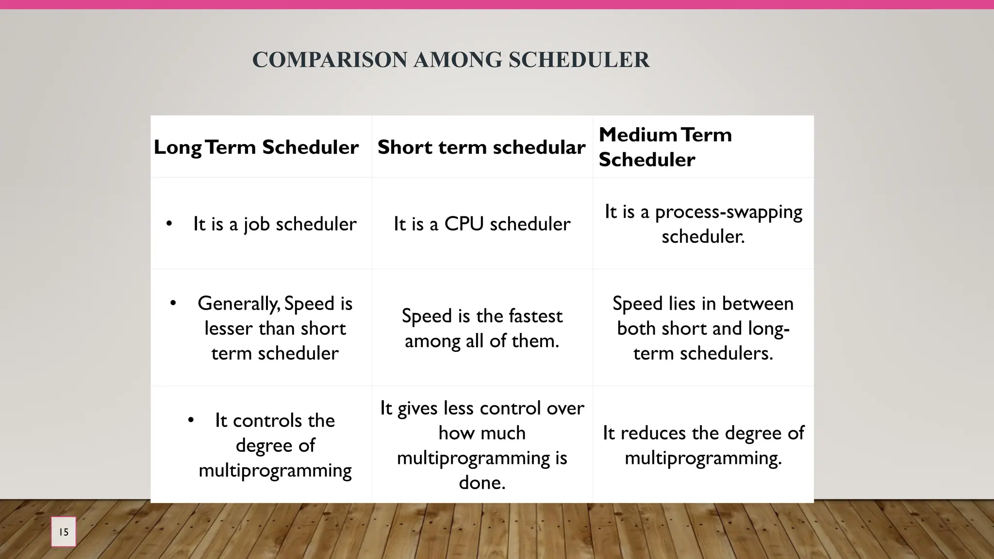 15
COMPARISON AMONG SCHEDULER
LongTerm Scheduler Short term schedular
MediumTerm
Scheduler
• It is a job scheduler It is a CPU scheduler
It is a process-swapping
scheduler.
• Generally, Speed is
lesser than short
term scheduler
Speed is the fastest
among all of them.
Speed lies in between
both short and long-
term schedulers.
• It controls the
degree of
multiprogramming
It gives less control over
how much
multiprogramming is
done.
It reduces the degree of
multiprogramming.
 