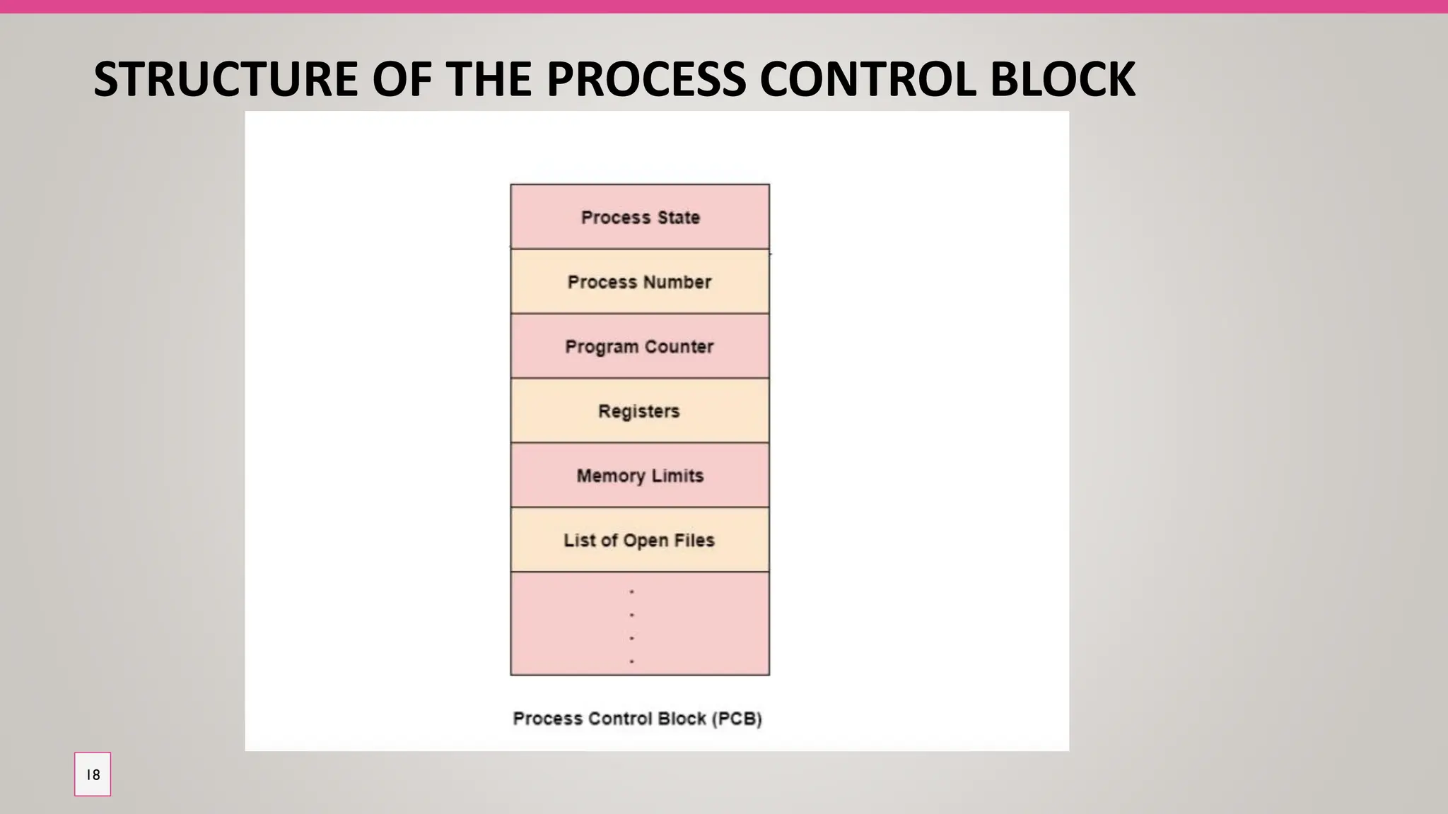 STRUCTURE OF THE PROCESS CONTROL BLOCK
18
 
