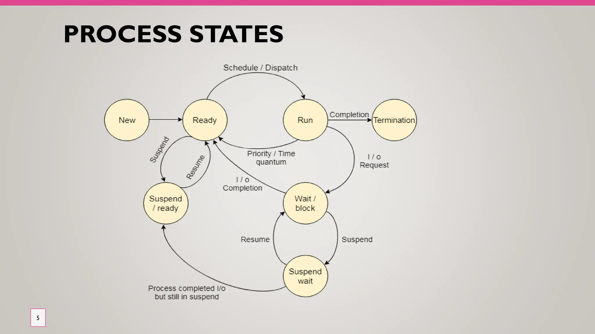 PROCESS STATES
5
 