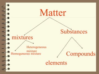 Matter
Substances
elements
Compounds
mixtures
Homogeneous mixture
Heterogeneous
mixture
 