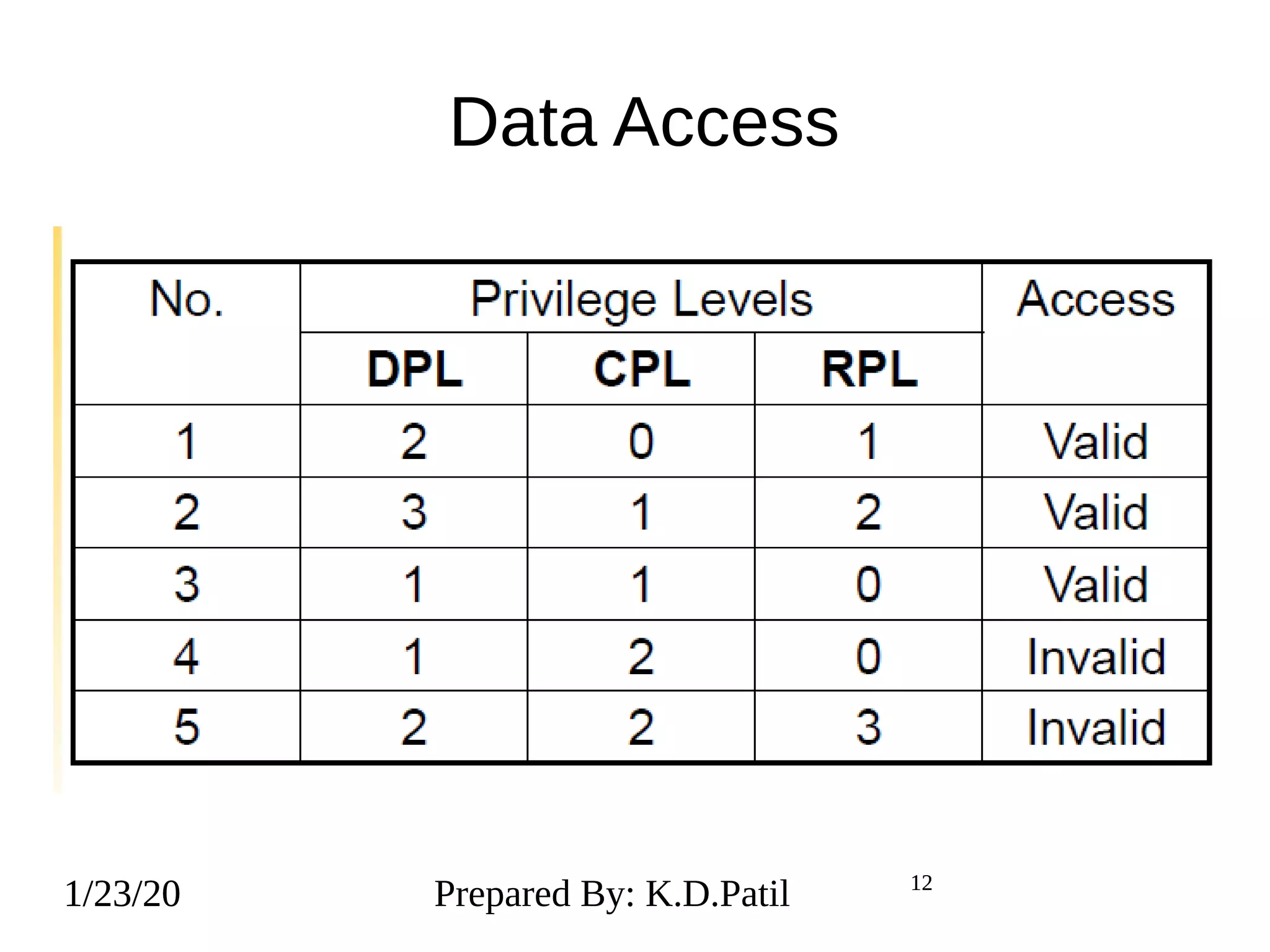 1/23/20 12
Data Access
1/23/20 Prepared By: K.D.Patil 12
 