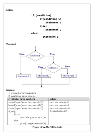ESIT135 Problem Solving Using Python Notes of Unit-1 and Unit-2 | PDF