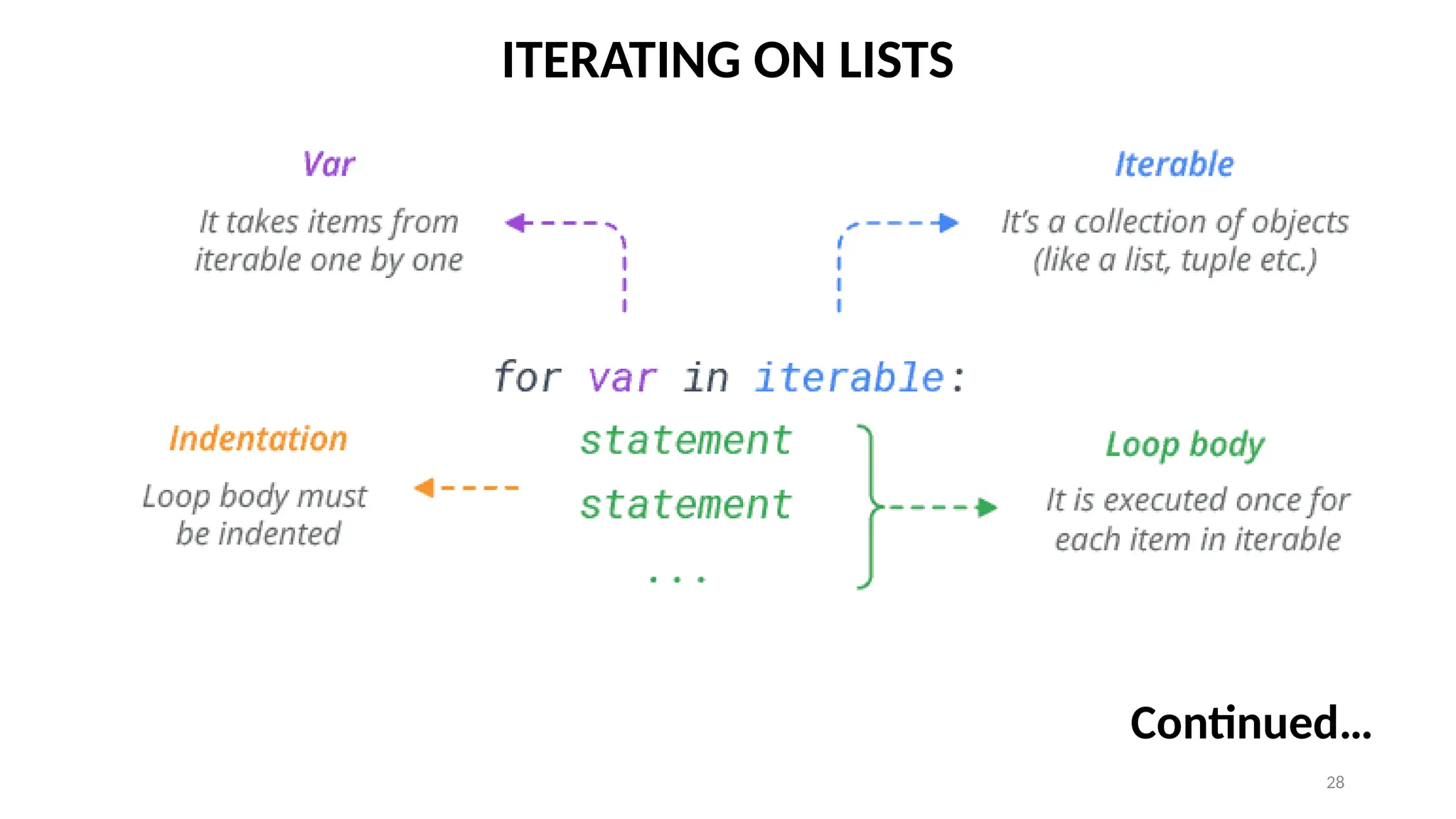28
ITERATING ON LISTS
Continued…
 
