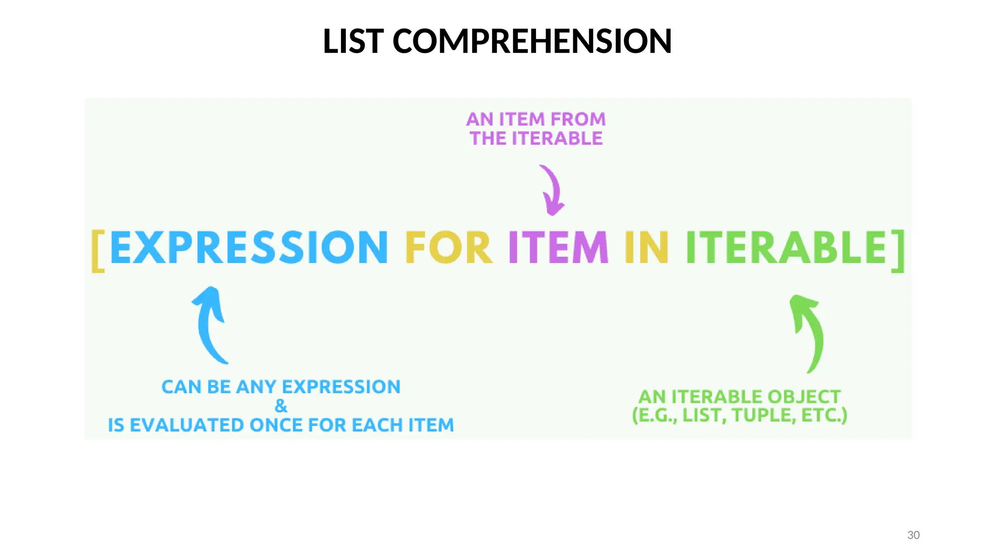 30
LIST COMPREHENSION
 