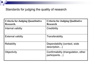 Standards for judging the quality of research
Criteria for Judging Quantitative
Research.
Criteria for Judging Qualitative
Research
Internal validity Credibility
External validity Transferability
Reliability Dependability (context, wide
description…)
Objectivity Confirmability (triangulation, other
participants…)
 