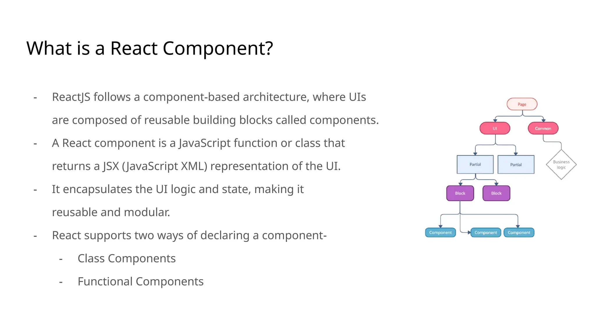 What is a React Component?
- ReactJS follows a component-based architecture, where UIs
are composed of reusable building blocks called components.
- A React component is a JavaScript function or class that
returns a JSX (JavaScript XML) representation of the UI.
- It encapsulates the UI logic and state, making it
reusable and modular.
- React supports two ways of declaring a component-
- Class Components
- Functional Components
 