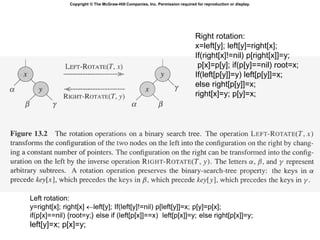 Copyright © The McGraw-Hill Companies, Inc. Permission required for reproduction or display.
Left rotation:
y=right[x]; right[x] left[y]; If(left[y]!=nil) p[left[y]]=x; p[y]=p[x];
if(p[x]==nil) {root=y;} else if (left[p[x]]==x) left[p[x]]=y; else right[p[x]]=y;
left[y]=x; p[x]=y;
Right rotation:
x=left[y]; left[y]=right[x];
If(right[x]!=nil) p[right[x]]=y;
p[x]=p[y]; if(p[y]==nil) root=x;
If(left[p[y]]=y) left[p[y]]=x;
else right[p[y]]=x;
right[x]=y; p[y]=x;
 