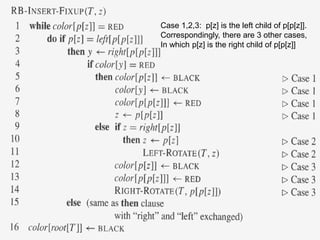 Case 1,2,3: p[z] is the left child of p[p[z]].
Correspondingly, there are 3 other cases,
In which p[z] is the right child of p[p[z]]
 