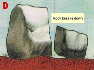 Rock breaks down
 