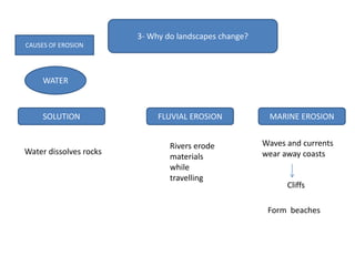 3- Why do landscapes change?
WATER
CAUSES OF EROSION
SOLUTION FLUVIAL EROSION MARINE EROSION
Water dissolves rocks
Rivers erode
materials
while
travelling
Waves and currents
wear away coasts
Cliffs
Form beaches
 