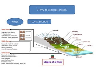 3- Why do landscapes change?
WATER FLUVIAL EROSION
 