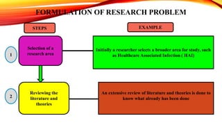 FORMULATION OF RESEARCH PROBLEM
Selection of a
research area
Initially a researcher selects a broader area for study, such
as Healthcare Associated Infection ( HAI)
STEPS EXAMPLE
Reviewing the
literature and
theories
An extensive review of literature and theories is done to
know what already has been done
1
2
 