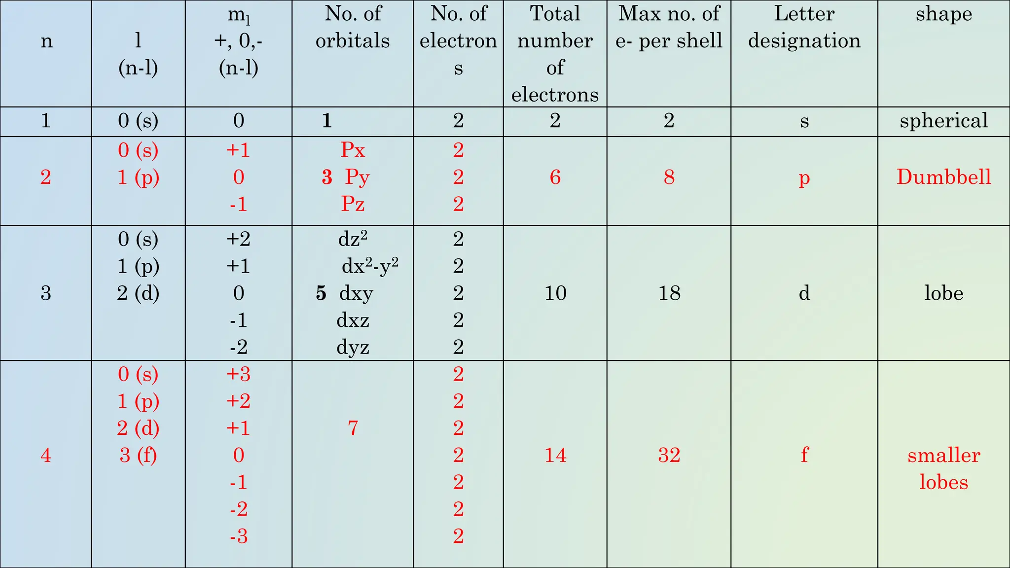 n l
(n-l)
ml
+, 0,-
(n-l)
No. of
orbitals
No. of
electron
s
Total
number
of
electrons
Max no. of
e- per shell
Letter
designation
shape
1 0 (s) 0 1 2 2 2 s spherical
2
0 (s)
1 (p)
+1
0
-1
Px
3 Py
Pz
2
2
2
6 8 p Dumbbell
3
0 (s)
1 (p)
2 (d)
+2
+1
0
-1
-2
dz2
dx2-y2
5 dxy
dxz
dyz
2
2
2
2
2
10 18 d lobe
4
0 (s)
1 (p)
2 (d)
3 (f)
+3
+2
+1
0
-1
-2
-3
7
2
2
2
2
2
2
2
14 32 f smaller
lobes
 