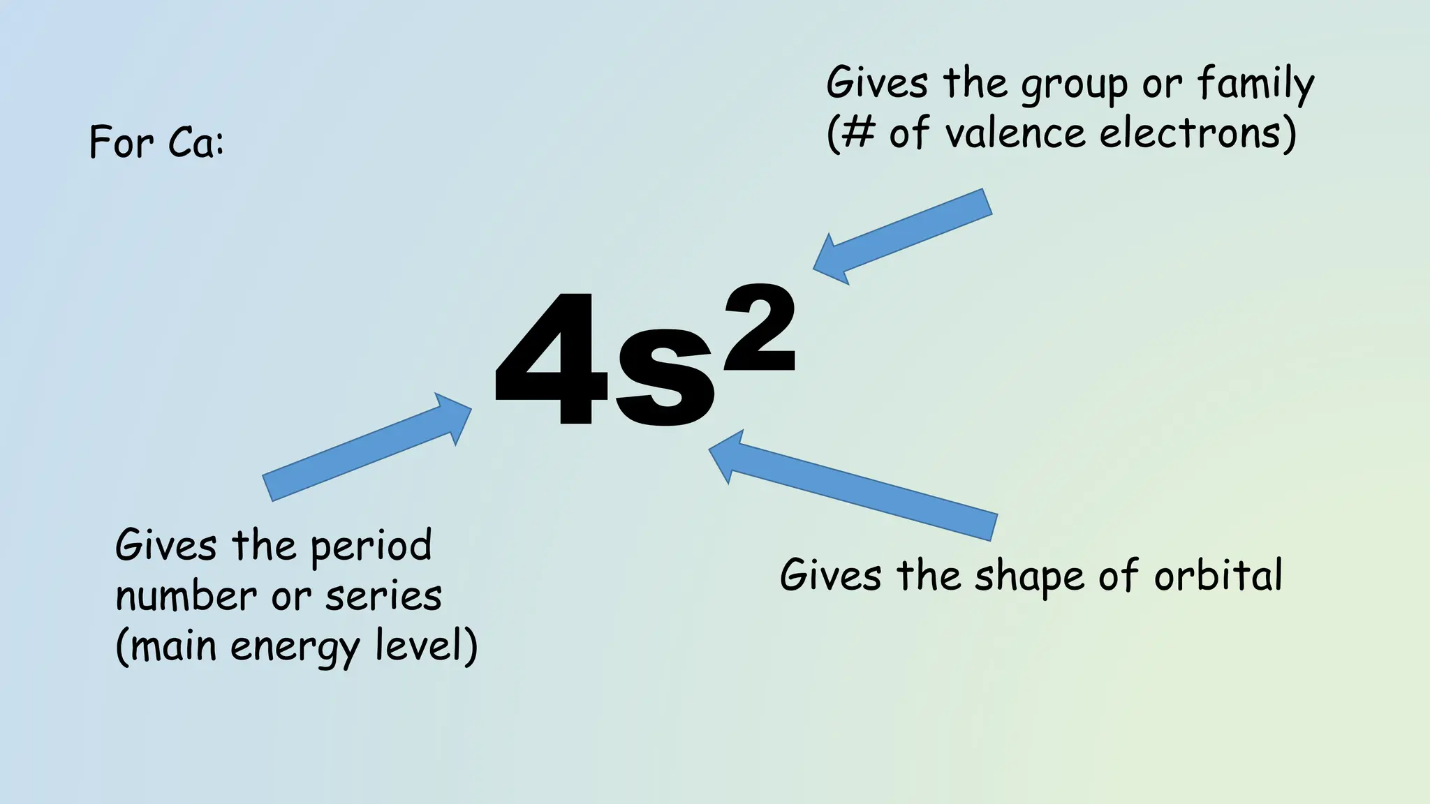 For Ca:
4s2
Gives the group or family
(# of valence electrons)
Gives the period
number or series
(main energy level)
Gives the shape of orbital
 