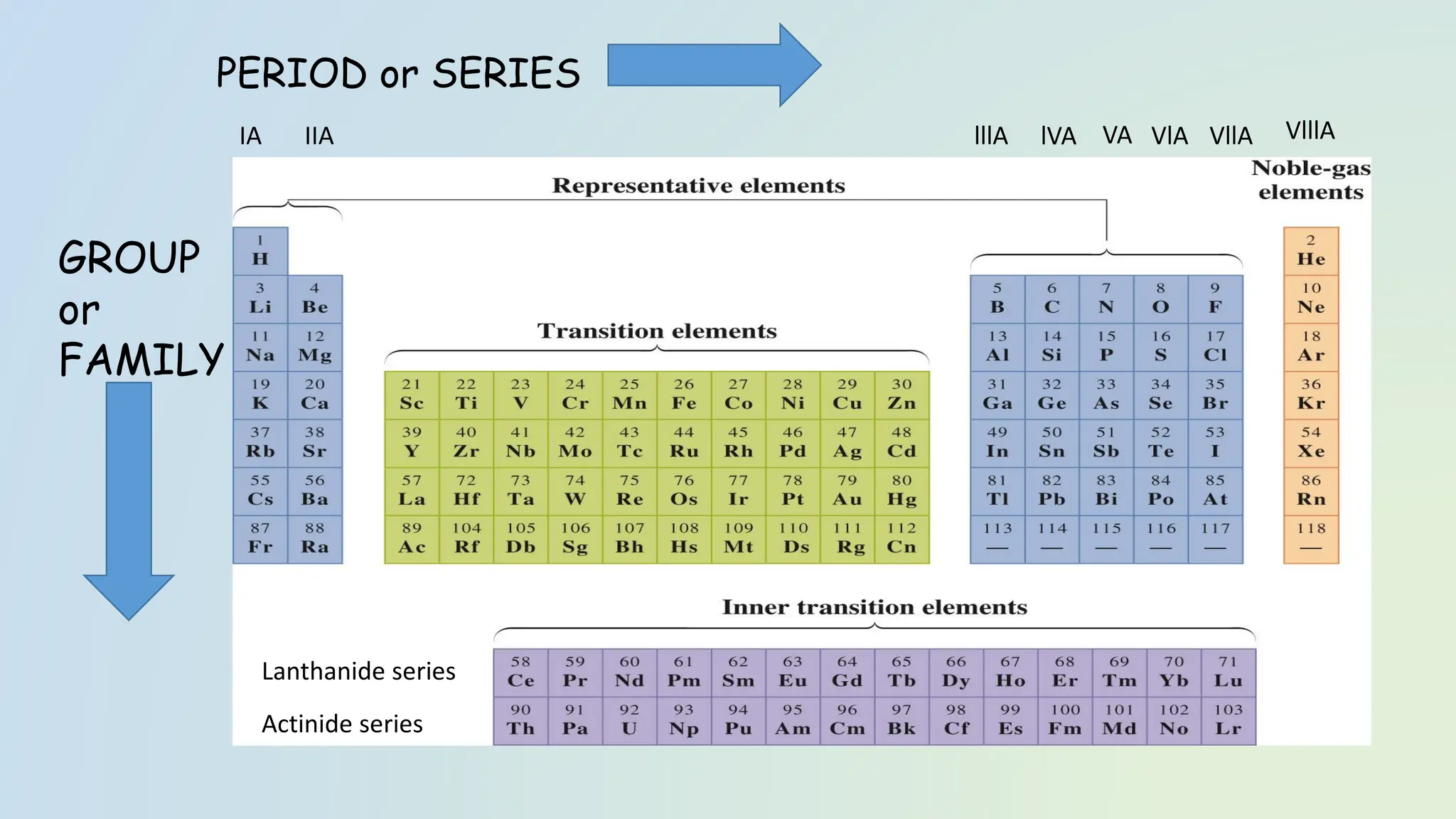 GROUP
or
FAMILY
PERIOD or SERIES
IA VllA
IIA lllA lVA VlA
VA VlllA
Lanthanide series
Actinide series
 