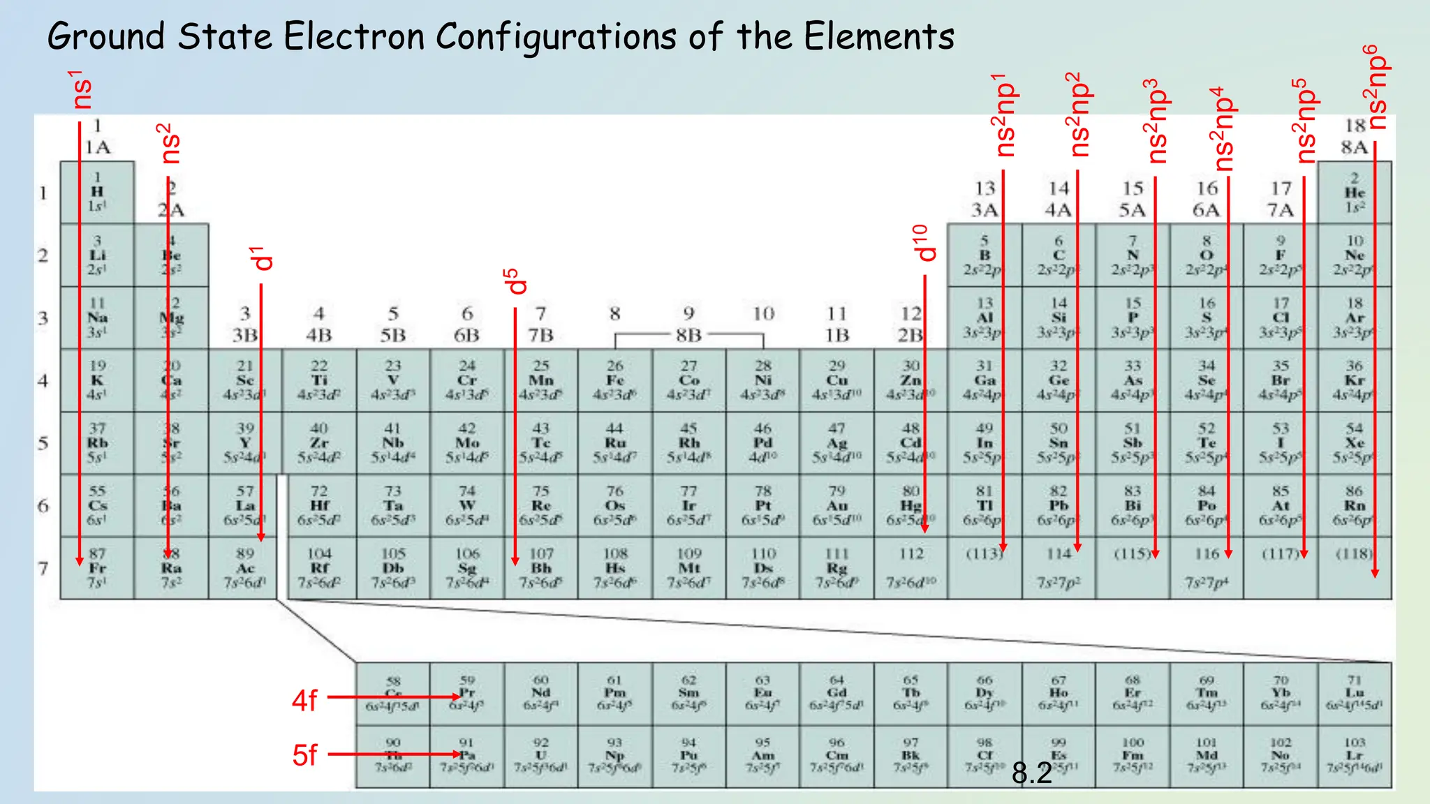 8.2
ns
1
ns
2
ns
2
np
1
ns
2
np
2
ns
2
np
3
ns
2
np
4
ns
2
np
5
ns
2
np
6
d
1
d
5
d
10
4f
5f
Ground State Electron Configurations of the Elements
 