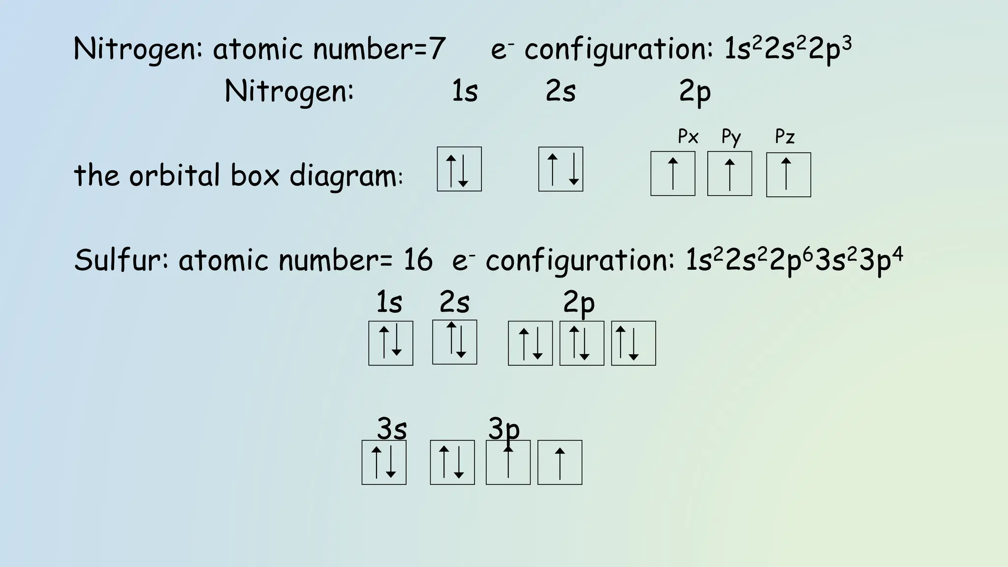 Nitrogen: atomic number=7 e- configuration: 1s22s22p3
Nitrogen: 1s 2s 2p
Px Py Pz
the orbital box diagram:
Sulfur: atomic number= 16 e- configuration: 1s22s22p63s23p4
1s 2s 2p
3s 3p
 