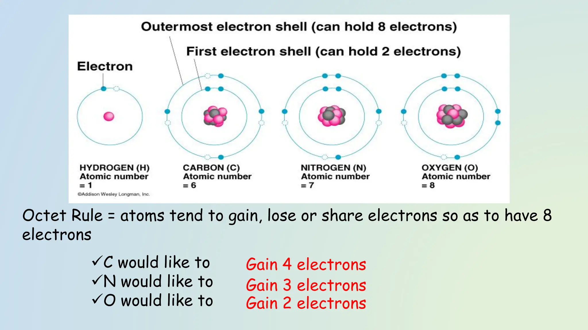 Octet Rule = atoms tend to gain, lose or share electrons so as to have 8
electrons
✓C would like to
✓N would like to
✓O would like to
Gain 4 electrons
Gain 3 electrons
Gain 2 electrons
 
