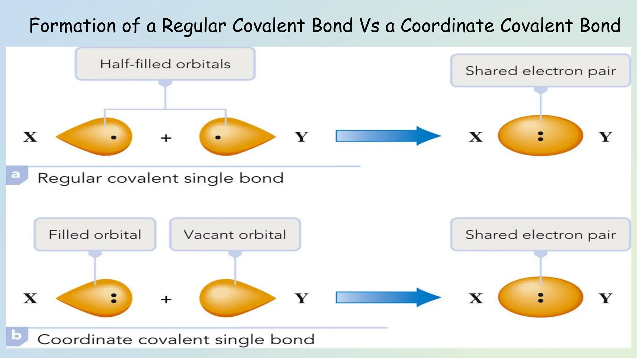 Formation of a Regular Covalent Bond Vs a Coordinate Covalent Bond
 
