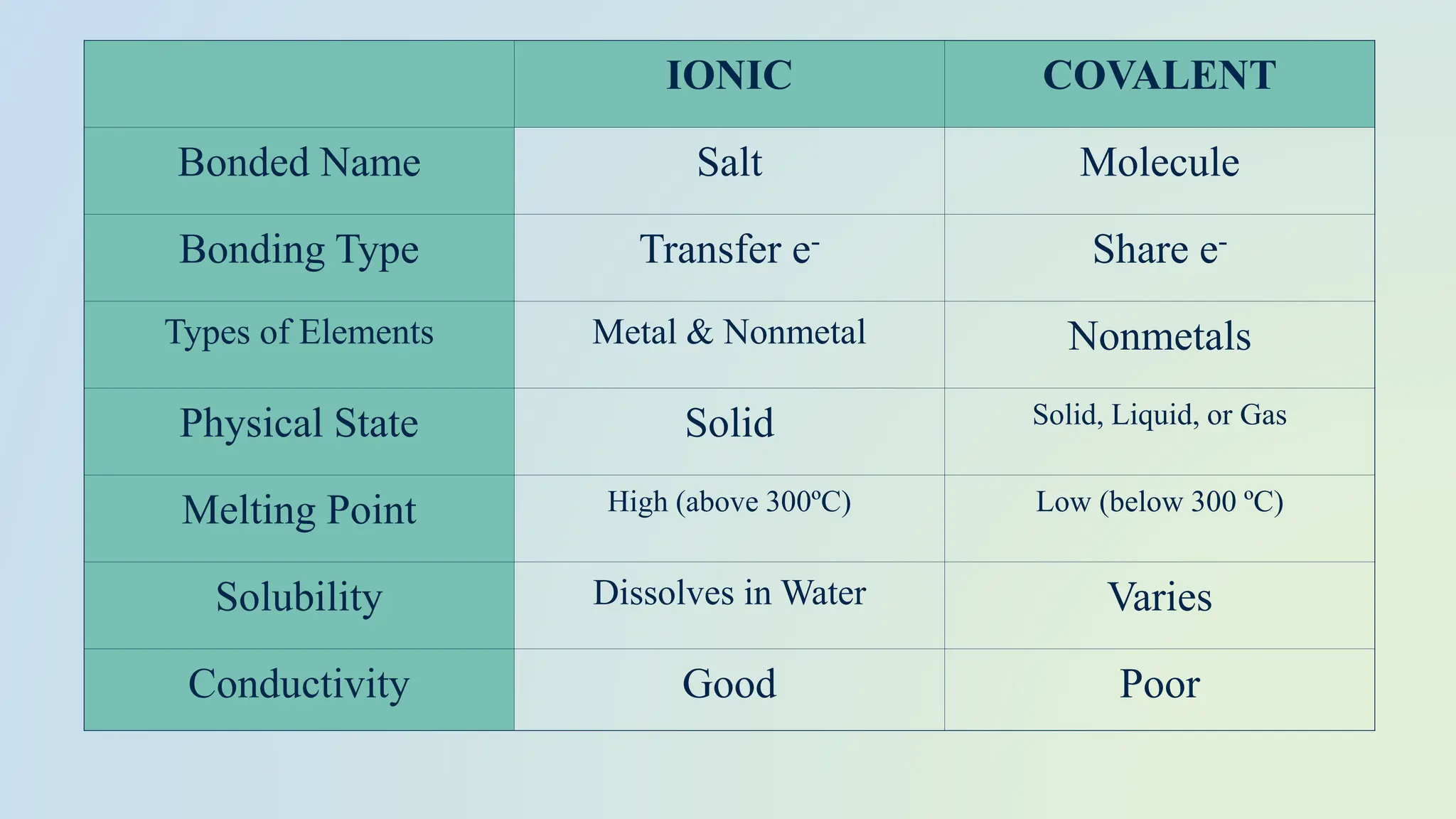 IONIC COVALENT
Bonded Name Salt Molecule
Bonding Type Transfer e- Share e-
Types of Elements Metal & Nonmetal Nonmetals
Physical State Solid Solid, Liquid, or Gas
Melting Point High (above 300ºC) Low (below 300 ºC)
Solubility Dissolves in Water Varies
Conductivity Good Poor
 