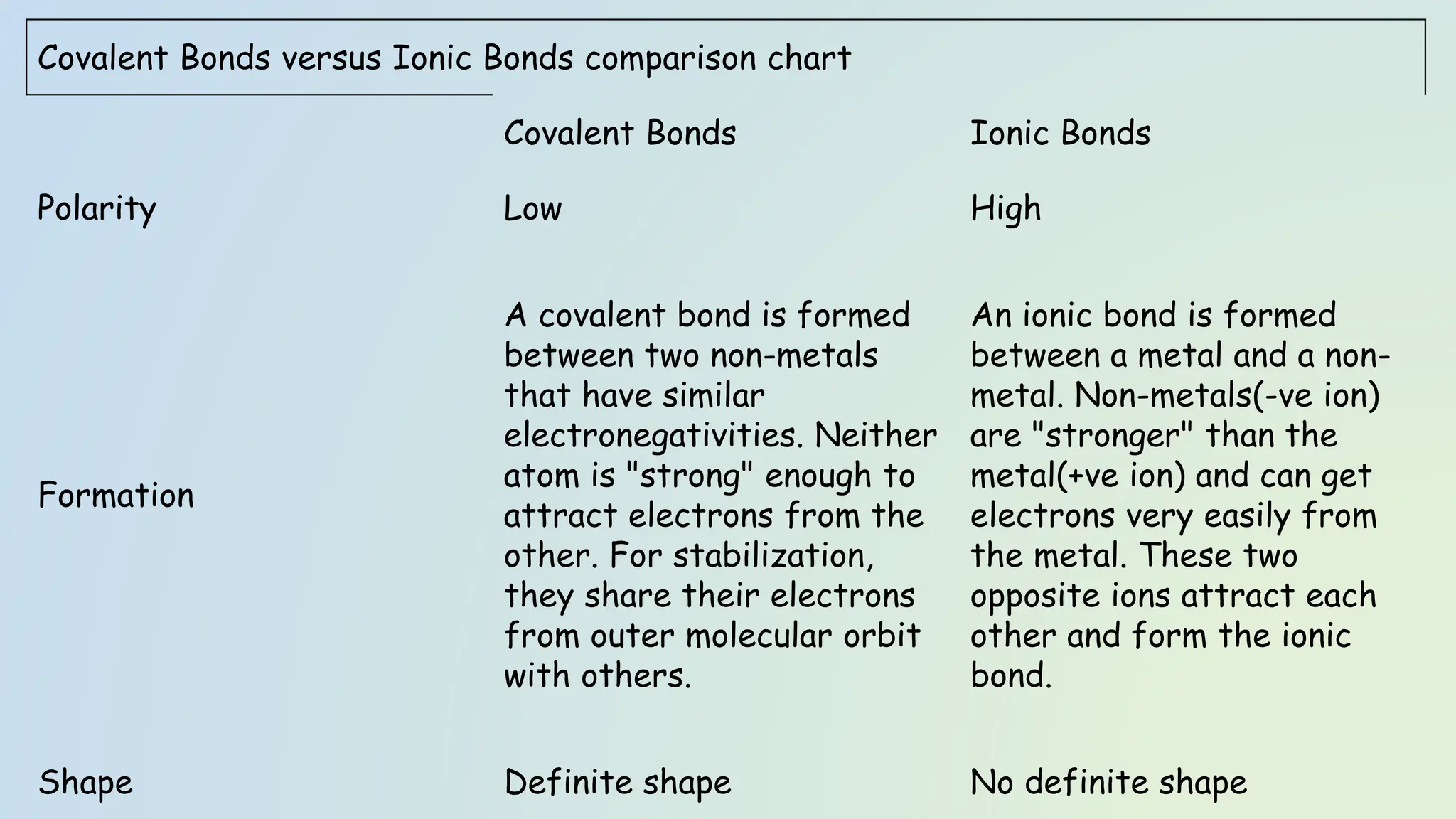 Covalent Bonds versus Ionic Bonds comparison chart
Covalent Bonds Ionic Bonds
Polarity Low High
Formation
A covalent bond is formed
between two non-metals
that have similar
electronegativities. Neither
atom is "strong" enough to
attract electrons from the
other. For stabilization,
they share their electrons
from outer molecular orbit
with others.
An ionic bond is formed
between a metal and a non-
metal. Non-metals(-ve ion)
are "stronger" than the
metal(+ve ion) and can get
electrons very easily from
the metal. These two
opposite ions attract each
other and form the ionic
bond.
Shape Definite shape No definite shape
 