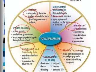 Totalitarianism 