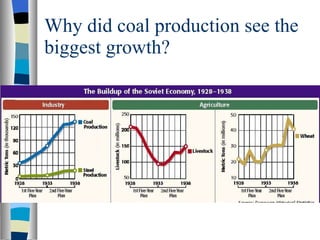 Why did coal production see the biggest growth? 