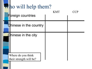 Who will help them? Foreign countries Chinese in the country Chinese in the city Where do you think their strength will be? KMT CCP 