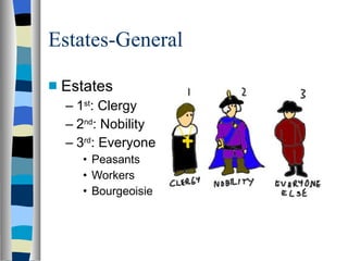 Estates-General Estates 1 st : Clergy 2 nd : Nobility 3 rd : Everyone Else Peasants Workers Bourgeoisie 