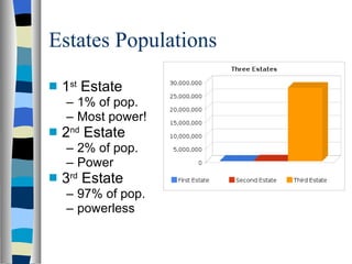 Estates Populations 1 st  Estate 1% of pop. Most power! 2 nd  Estate 2% of pop. Power 3 rd  Estate 97% of pop. powerless 