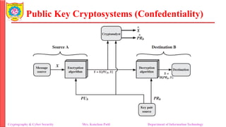 Public Key Cryptosystems (Confedentiality)
Cryptography & Cyber Security Mrs. Kanchan Patil Department of Information Technology
 