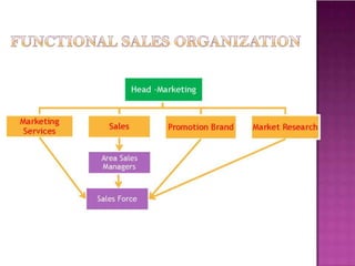 Unit 2 Sales Management