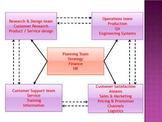 Unit 2 Sales Management
