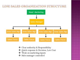 Unit 2 Sales Management