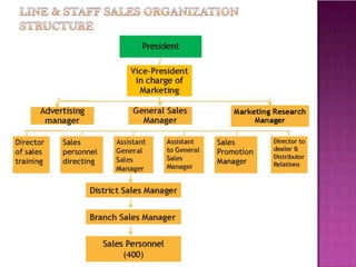 Unit 2 Sales Management