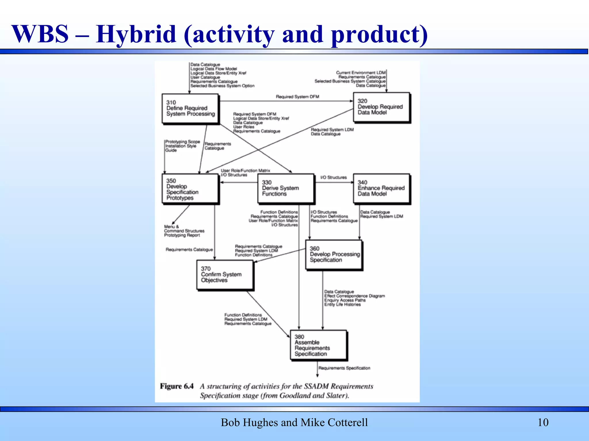 WBS – Hybrid (activity and product)
Bob Hughes and Mike Cotterell 10
 