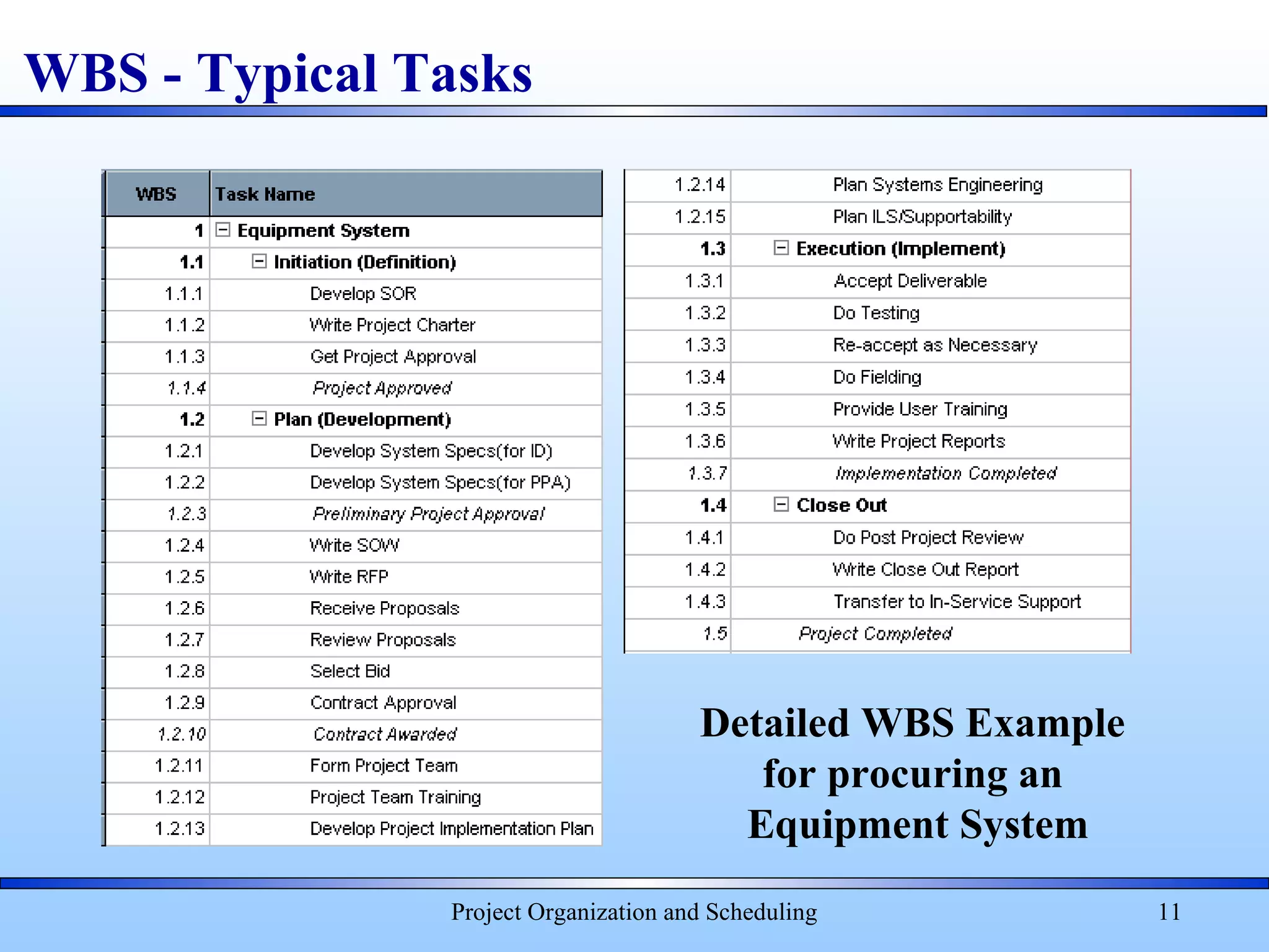 Project Organization and Scheduling 11
WBS - Typical Tasks
Detailed WBS Example
for procuring an
Equipment System
 