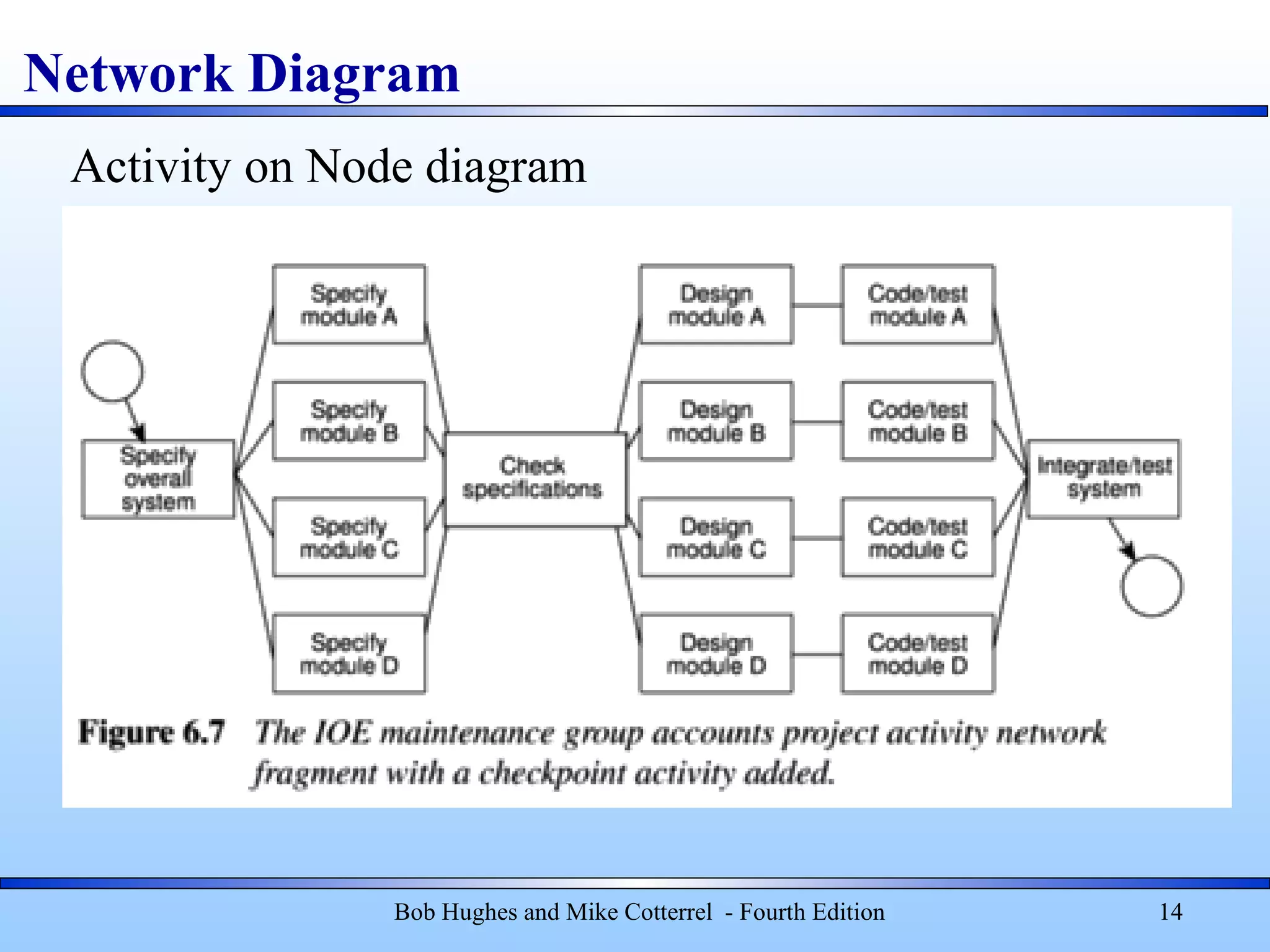 Network Diagram
Bob Hughes and Mike Cotterrel - Fourth Edition 14
Activity on Node diagram
 