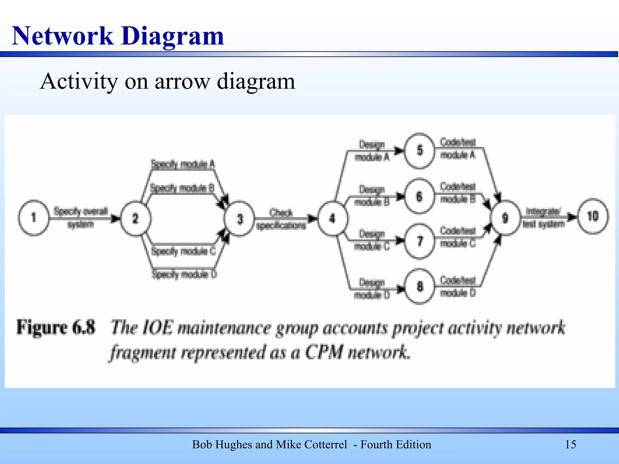 Network Diagram
Bob Hughes and Mike Cotterrel - Fourth Edition 15
Activity on arrow diagram
 
