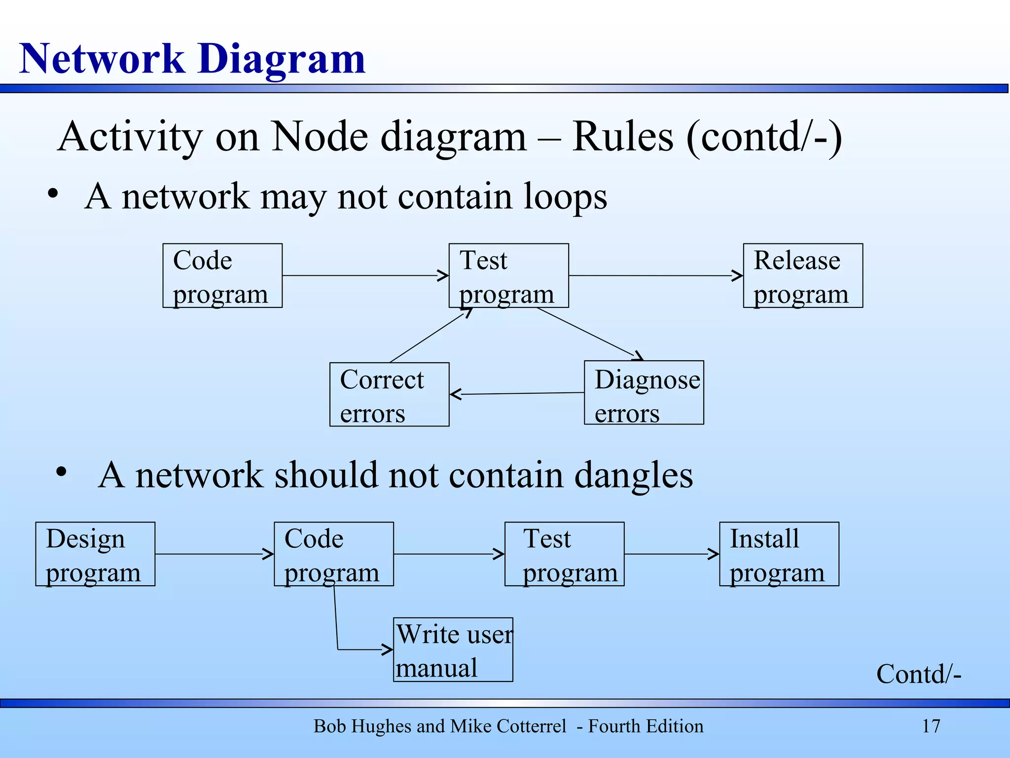 Network Diagram
Bob Hughes and Mike Cotterrel - Fourth Edition 17
• A network may not contain loops
Activity on Node diagram – Rules (contd/-)
Design
program
Code
program
Test
program
Install
program
Write user
manual
Code
program
Test
program
Release
program
Correct
errors
Diagnose
errors
• A network should not contain dangles
Contd/-
 