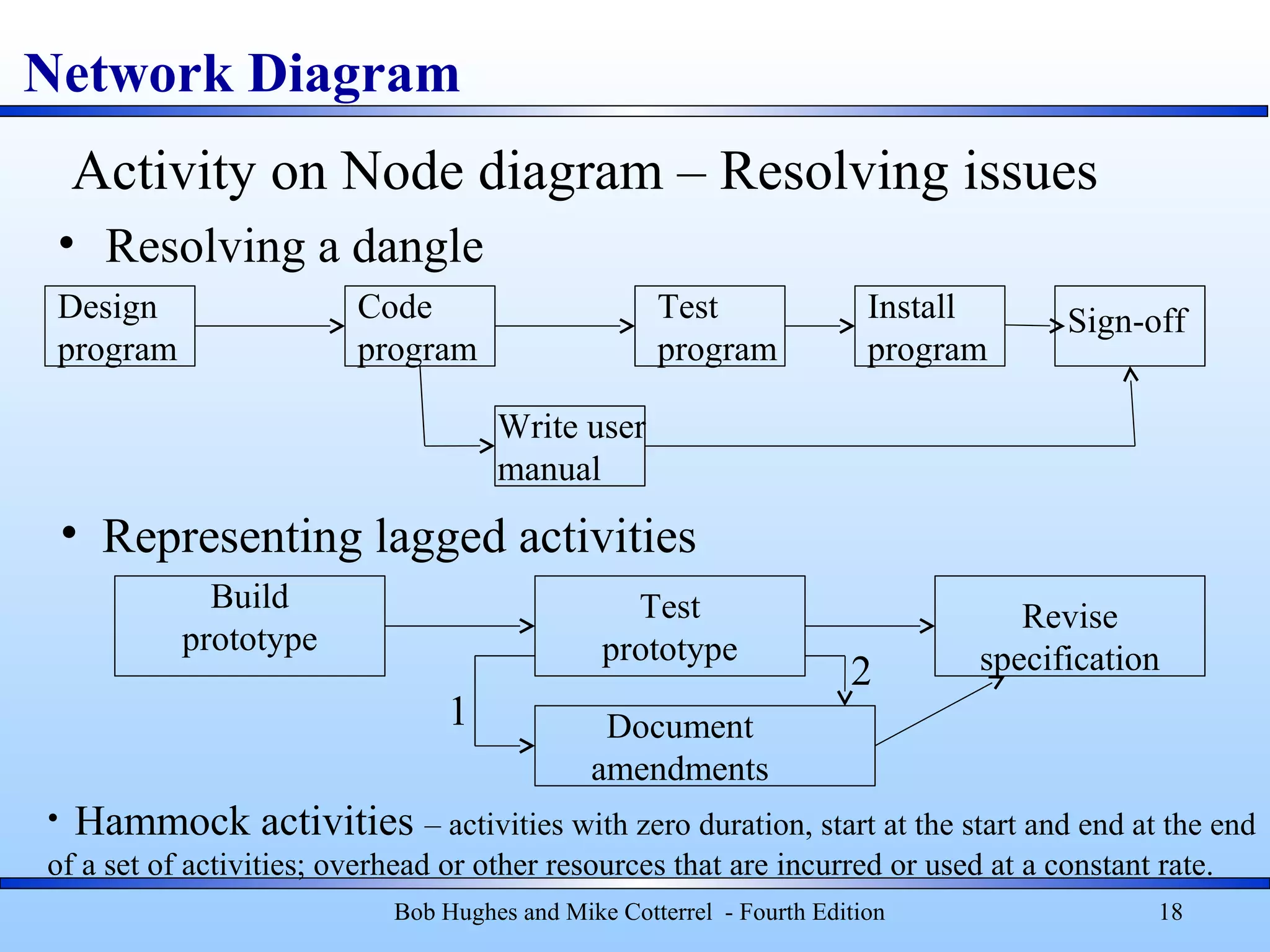 Network Diagram
Bob Hughes and Mike Cotterrel - Fourth Edition 18
• Resolving a dangle
Activity on Node diagram – Resolving issues
Design
program
Code
program
Test
program
Install
program
Write user
manual
• Representing lagged activities
Sign-off
Build
prototype
Document
amendments
Test
prototype
Revise
specification
1
2
• Hammock activities – activities with zero duration, start at the start and end at the end
of a set of activities; overhead or other resources that are incurred or used at a constant rate.
 