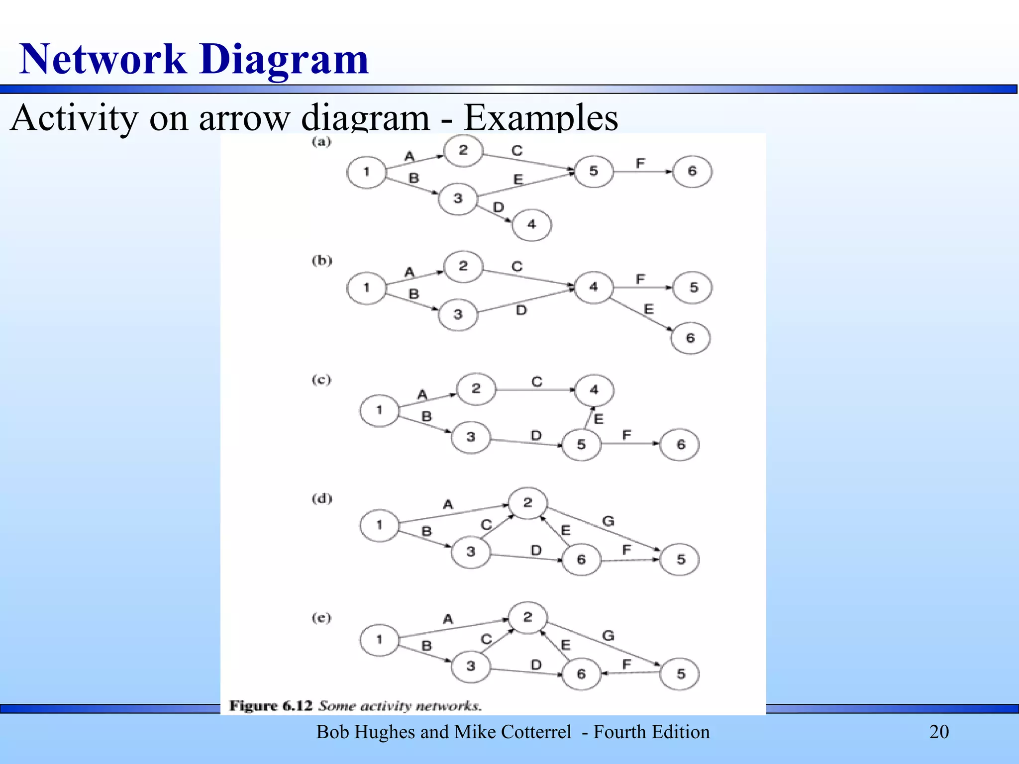 Network Diagram
Bob Hughes and Mike Cotterrel - Fourth Edition 20
Activity on arrow diagram - Examples
 