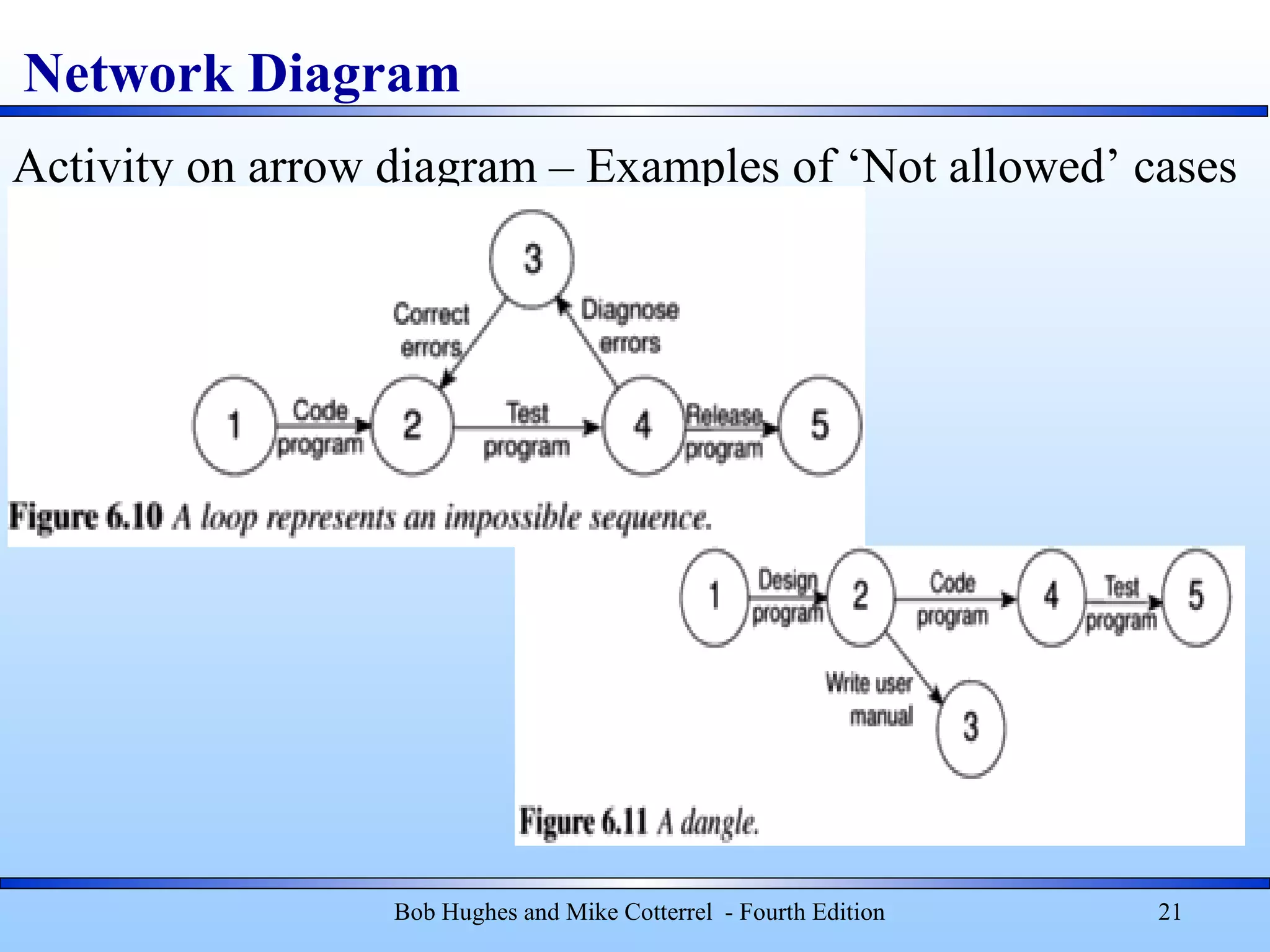 Network Diagram
Bob Hughes and Mike Cotterrel - Fourth Edition 21
Activity on arrow diagram – Examples of ‘Not allowed’ cases
 