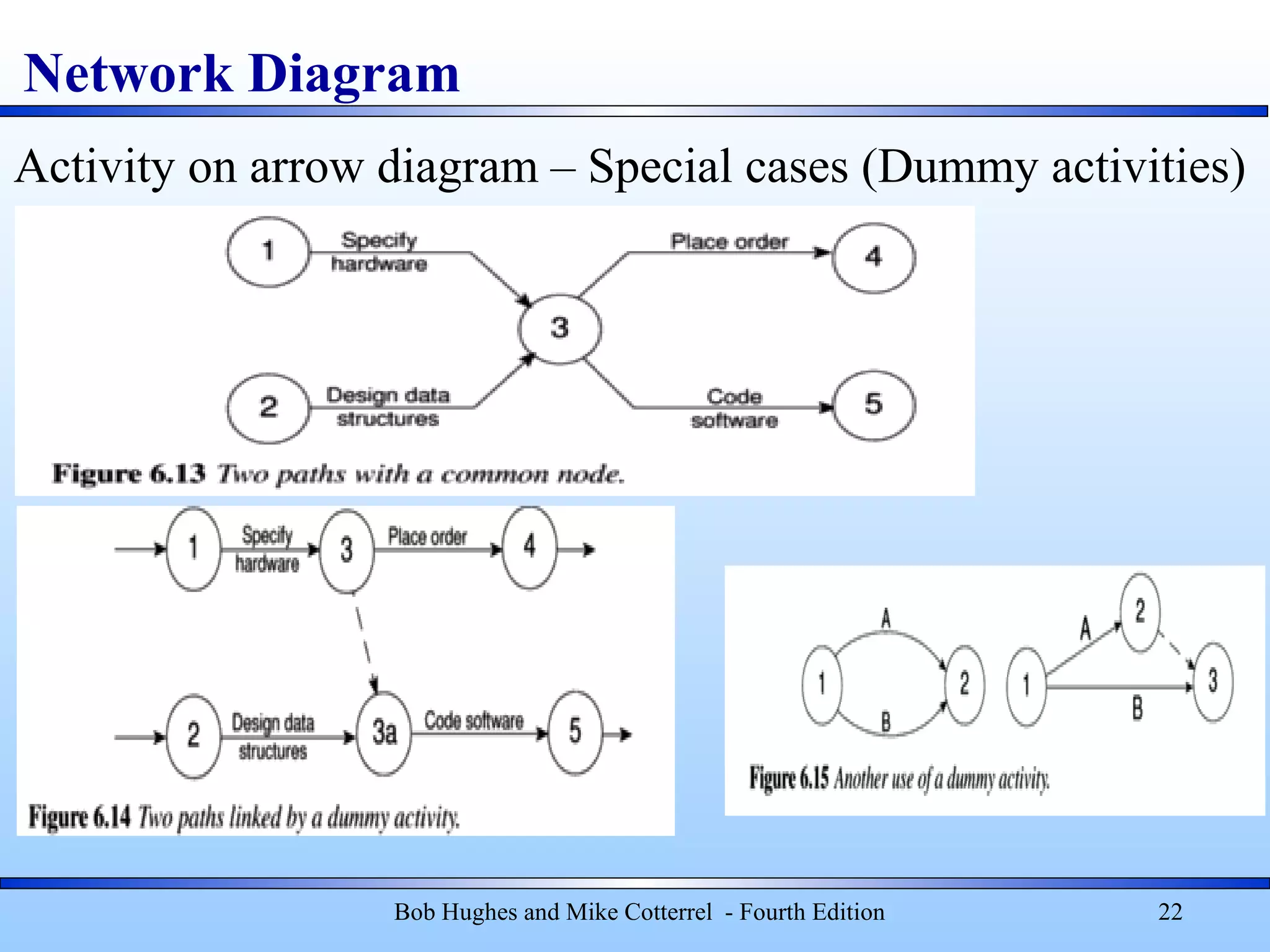Network Diagram
Bob Hughes and Mike Cotterrel - Fourth Edition 22
Activity on arrow diagram – Special cases (Dummy activities)
 